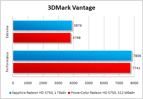 Почнемо звичайно з самого популярного напівсинтетичного ігрового тестового пакета 3DMark Vantage