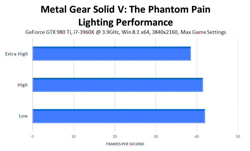 Продуктивність: В більшості локацій The Phantom Pain менше джерел освітлення, так що продуктивність в цілому трохи краще, і різниця з Ground Zeroes становить один кадр в секунду
