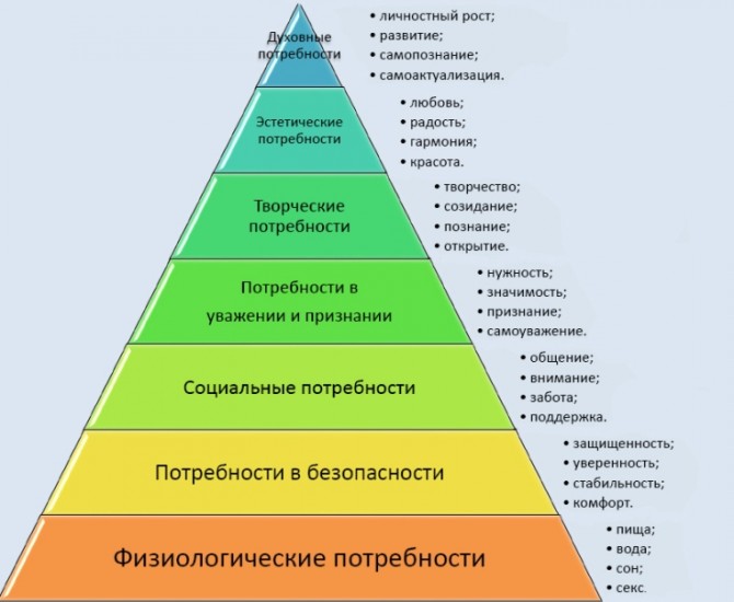 Потреби людини досліджені в психології вздовж і впоперек, а найвідоміша їх класифікація зображена   в піраміді Маслоу