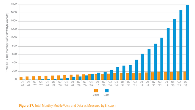 Помітний стрибок стався в мобільному трафіку: нічого дивного, адже в минулому році поставки смартфонів склали понад мільярд пристроїв (тепер на сім чоловік   доводиться один смартфон   )